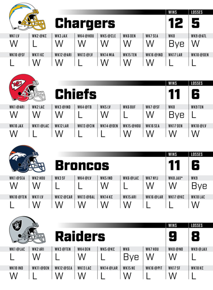 Projected game-by-game results for every AFC West team